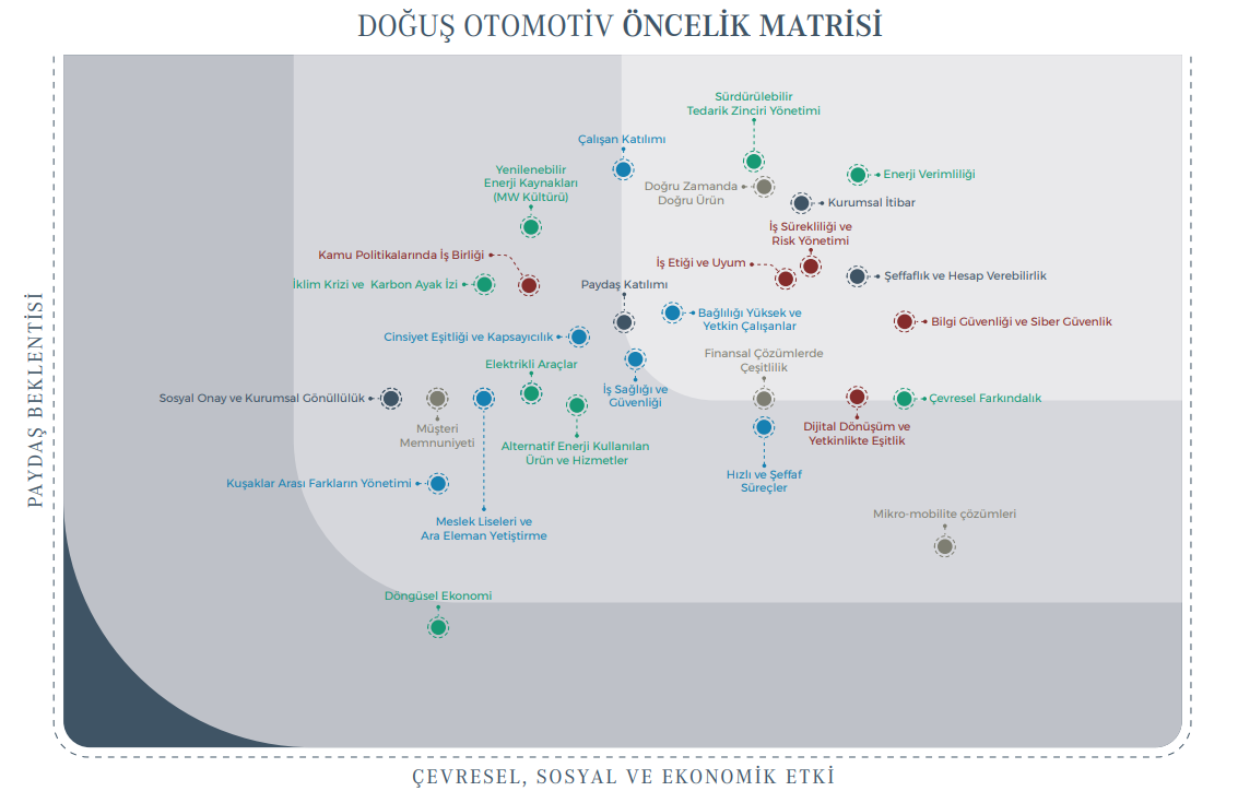 Doğuş Otomotiv Öncelik Matrisi