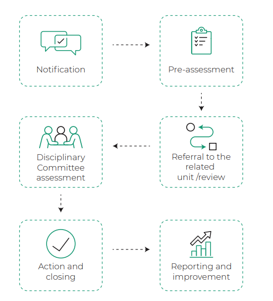 Ethics Hotline and Reporting Process