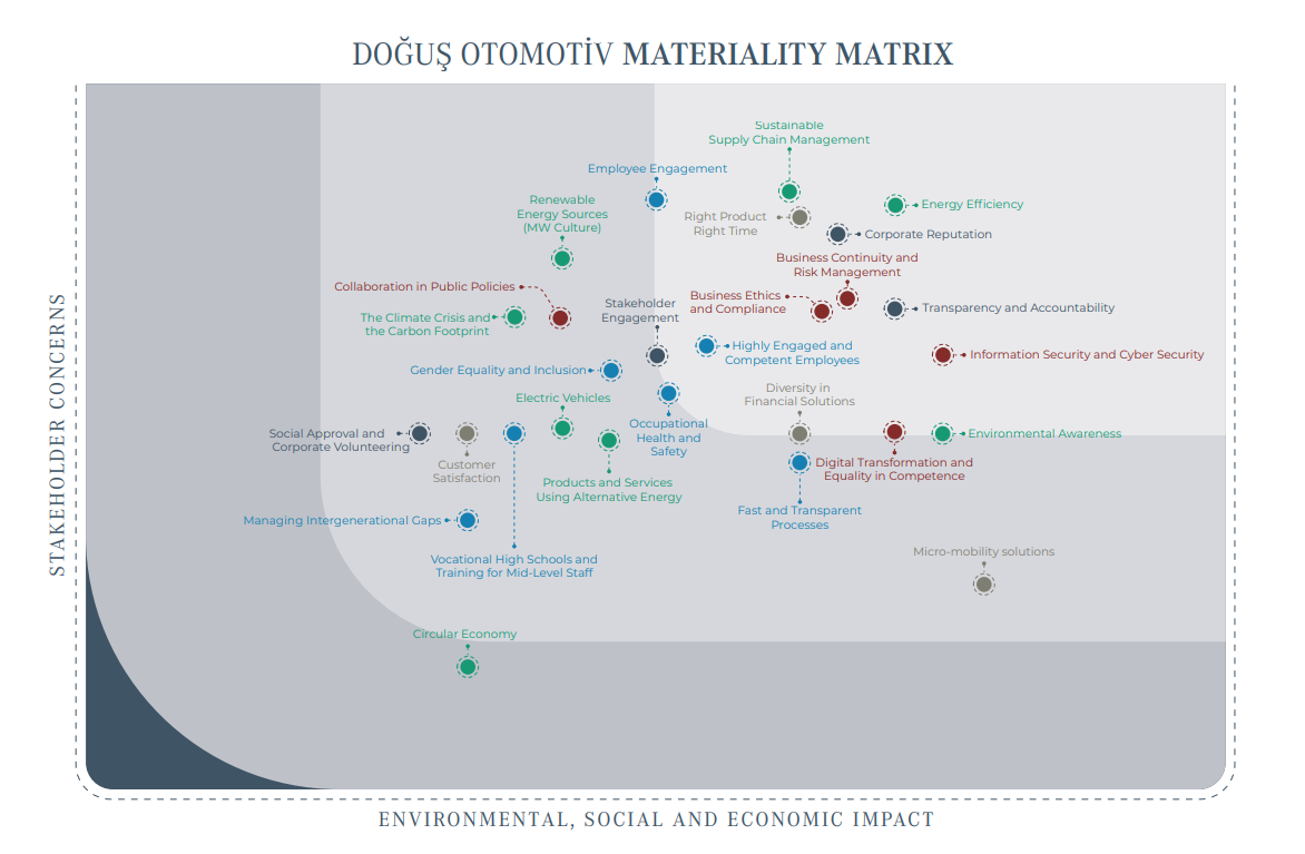 Doğuş Otomotiv Materiality Matrix