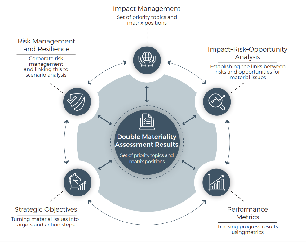 Integration of Material Issues into Management Processes